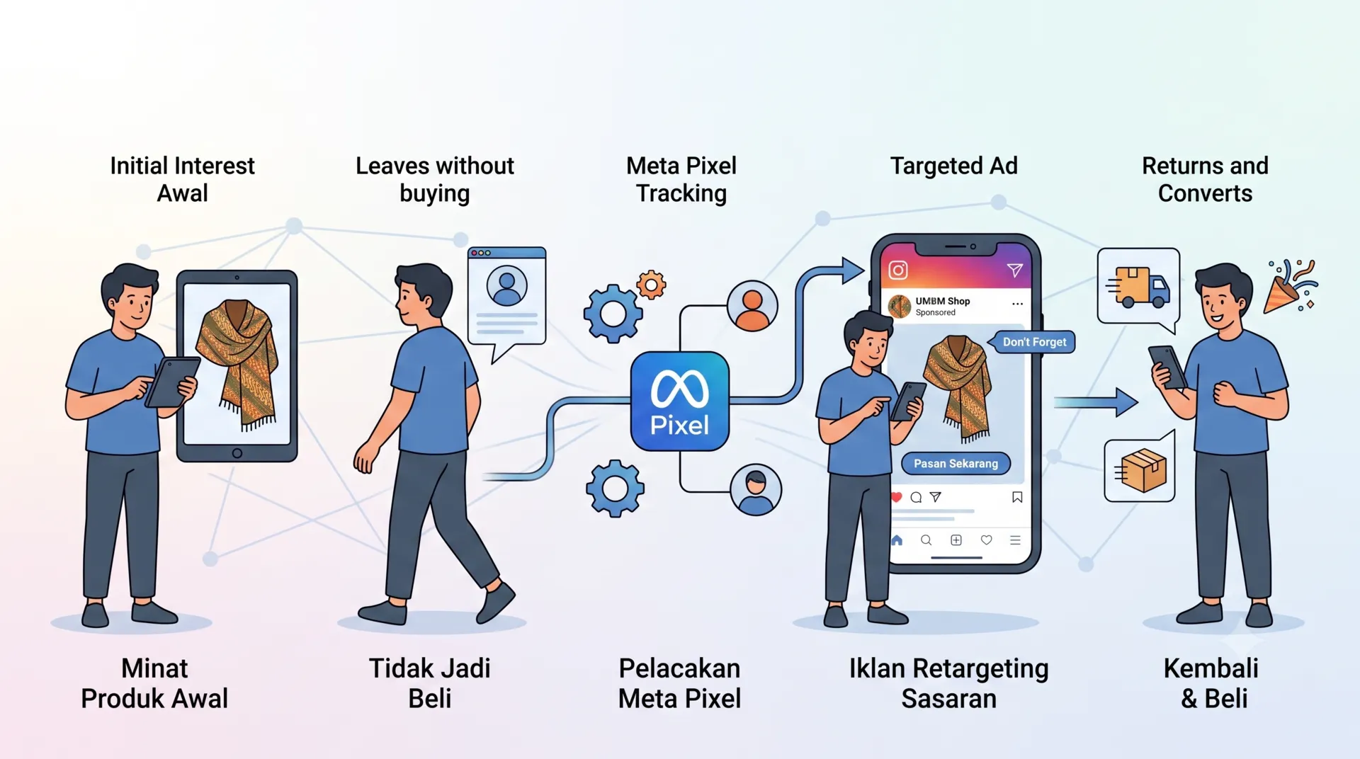 Panduan Retargeting Meta Ads UMKM: Cara Mengubah Traffic Menjadi Penjualan