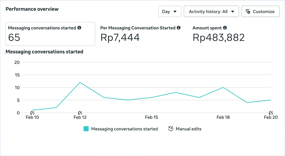 Meta Ads Performance Overview Screenshot